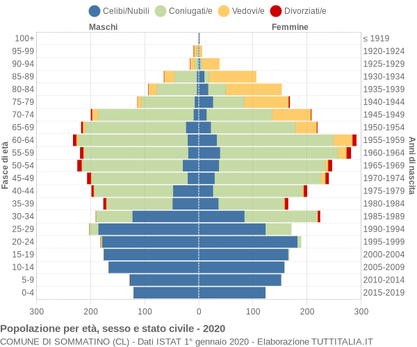 Grafico Popolazione per età, sesso e stato civile Comune di Sommatino (CL)