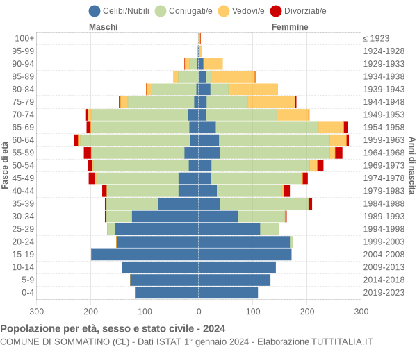 Grafico Popolazione per età, sesso e stato civile Comune di Sommatino (CL)