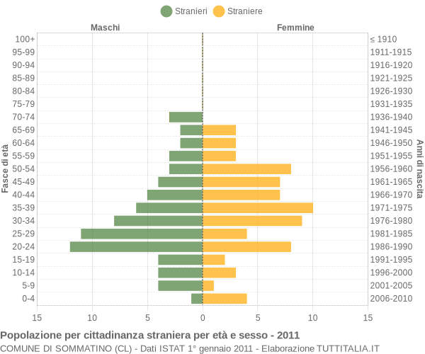 Grafico cittadini stranieri - Sommatino 2011