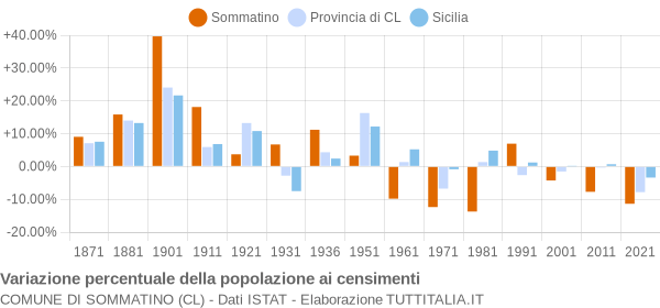 Grafico variazione percentuale della popolazione Comune di Sommatino (CL)