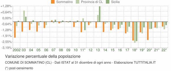 Variazione percentuale della popolazione Comune di Sommatino (CL)