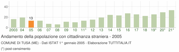 Grafico andamento popolazione stranieri Comune di Tusa (ME)