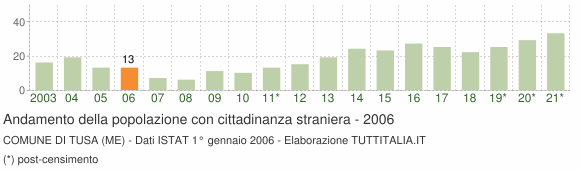 Grafico andamento popolazione stranieri Comune di Tusa (ME)