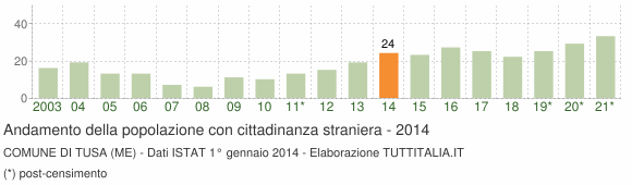 Grafico andamento popolazione stranieri Comune di Tusa (ME)
