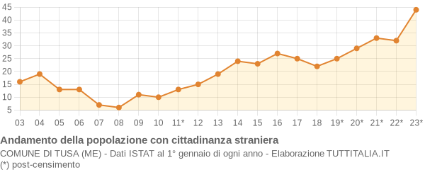 Andamento popolazione stranieri Comune di Tusa (ME)