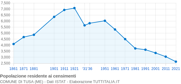 Grafico andamento storico popolazione Comune di Tusa (ME)