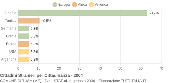 Grafico cittadinanza stranieri - Tusa 2004