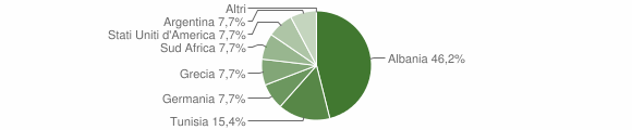 Grafico cittadinanza stranieri - Tusa 2005