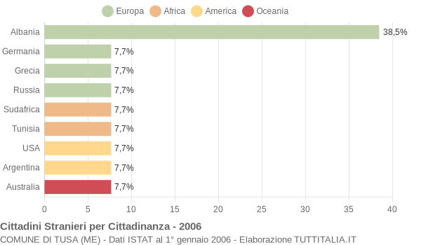 Grafico cittadinanza stranieri - Tusa 2006