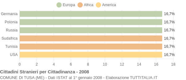 Grafico cittadinanza stranieri - Tusa 2008