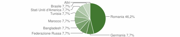Grafico cittadinanza stranieri - Tusa 2011