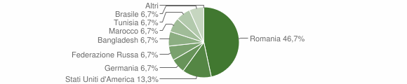 Grafico cittadinanza stranieri - Tusa 2012