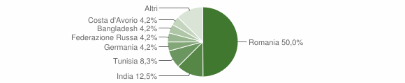 Grafico cittadinanza stranieri - Tusa 2014