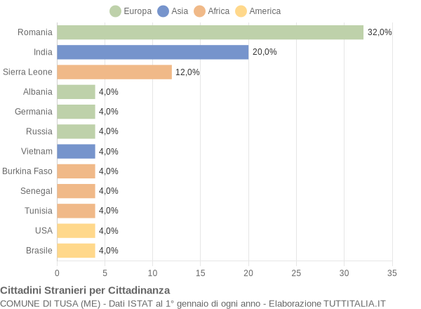 Grafico cittadinanza stranieri - Tusa 2019