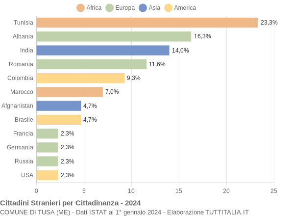 Grafico cittadinanza stranieri - Tusa 2024