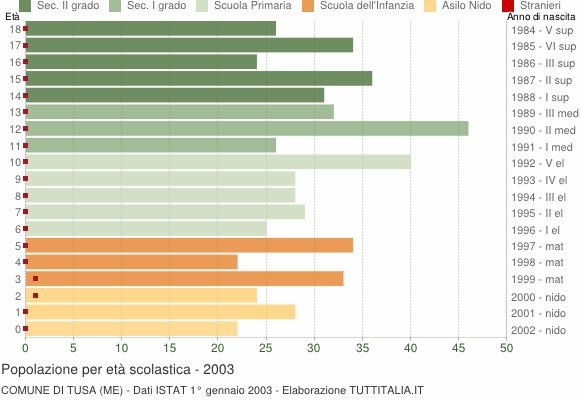 Grafico Popolazione in età scolastica - Tusa 2003