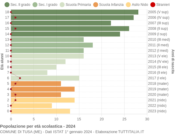 Grafico Popolazione in età scolastica - Tusa 2024