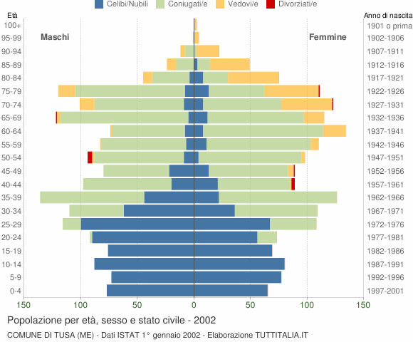 Grafico Popolazione per età, sesso e stato civile Comune di Tusa (ME)