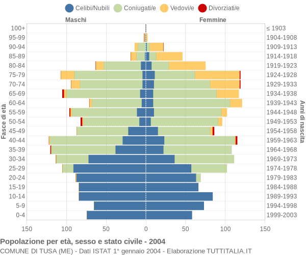 Grafico Popolazione per età, sesso e stato civile Comune di Tusa (ME)