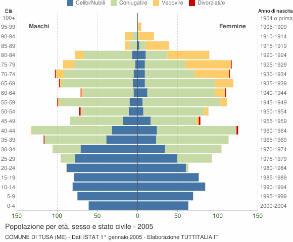 Grafico Popolazione per età, sesso e stato civile Comune di Tusa (ME)