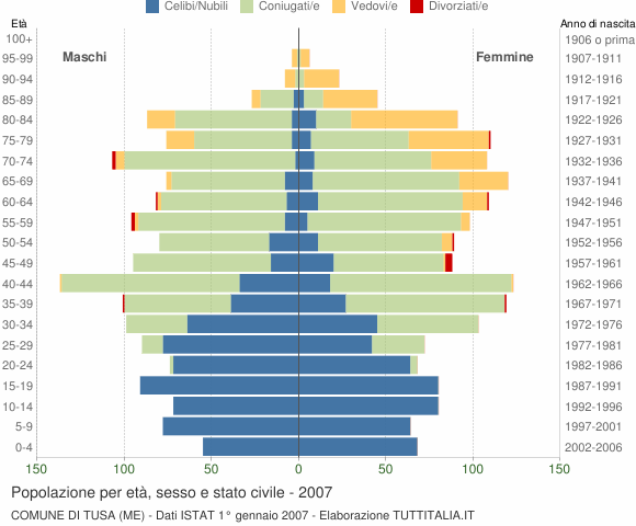 Grafico Popolazione per età, sesso e stato civile Comune di Tusa (ME)