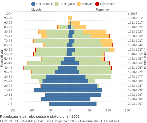 Grafico Popolazione per età, sesso e stato civile Comune di Tusa (ME)