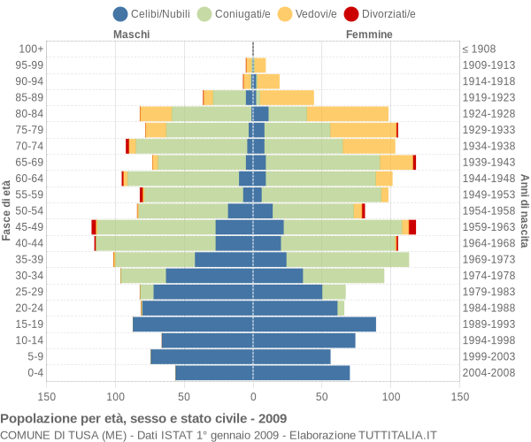 Grafico Popolazione per età, sesso e stato civile Comune di Tusa (ME)