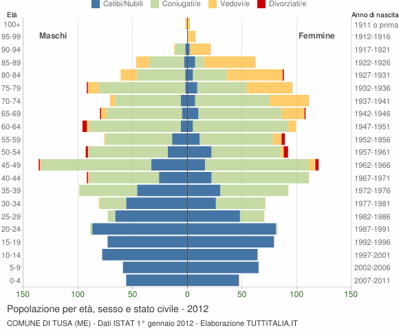 Grafico Popolazione per età, sesso e stato civile Comune di Tusa (ME)