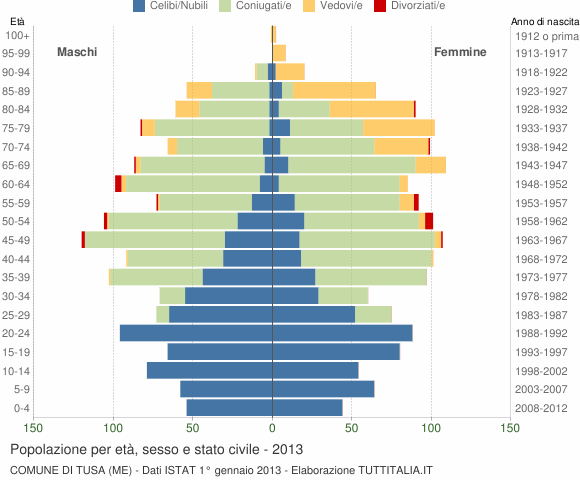 Grafico Popolazione per età, sesso e stato civile Comune di Tusa (ME)