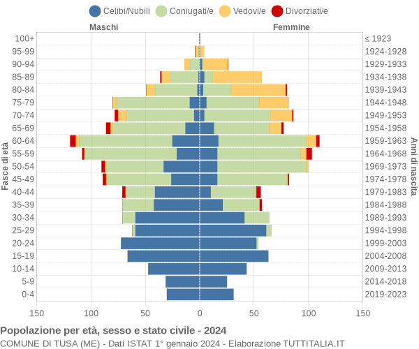 Grafico Popolazione per età, sesso e stato civile Comune di Tusa (ME)