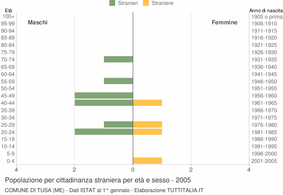 Grafico cittadini stranieri - Tusa 2005