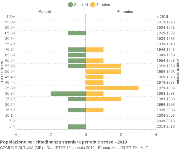 Grafico cittadini stranieri - Tusa 2019