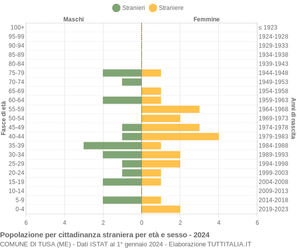 Grafico cittadini stranieri - Tusa 2024