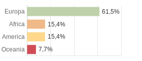 Cittadini stranieri per Continenti Comune di Tusa (ME)