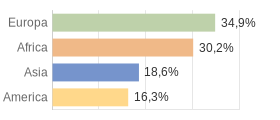 Cittadini stranieri per Continenti Comune di Tusa (ME)