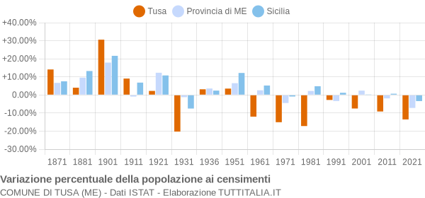 Grafico variazione percentuale della popolazione Comune di Tusa (ME)