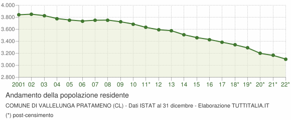 Andamento popolazione Comune di Vallelunga Pratameno (CL)