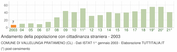 Grafico andamento popolazione stranieri Comune di Vallelunga Pratameno (CL)