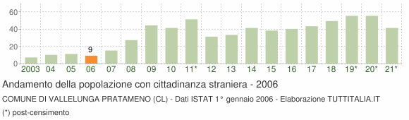 Grafico andamento popolazione stranieri Comune di Vallelunga Pratameno (CL)
