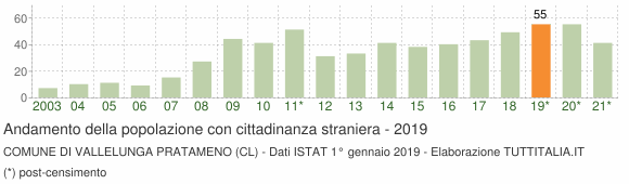 Grafico andamento popolazione stranieri Comune di Vallelunga Pratameno (CL)