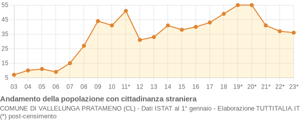 Andamento popolazione stranieri Comune di Vallelunga Pratameno (CL)