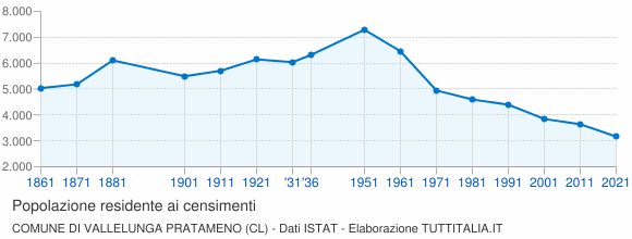 Grafico andamento storico popolazione Comune di Vallelunga Pratameno (CL)