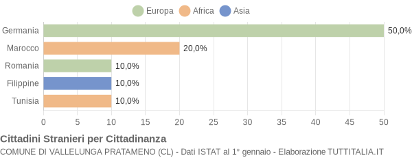 Grafico cittadinanza stranieri - Vallelunga Pratameno 2004