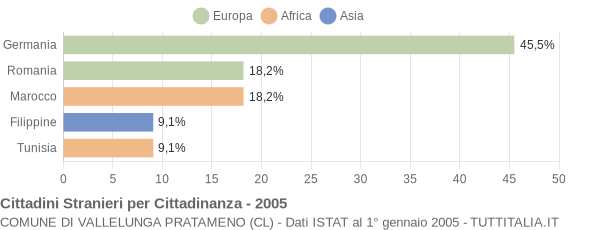 Grafico cittadinanza stranieri - Vallelunga Pratameno 2005