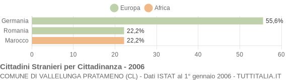 Grafico cittadinanza stranieri - Vallelunga Pratameno 2006