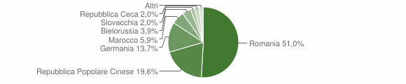 Grafico cittadinanza stranieri - Vallelunga Pratameno 2011