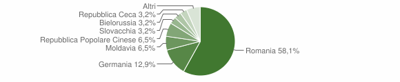 Grafico cittadinanza stranieri - Vallelunga Pratameno 2012