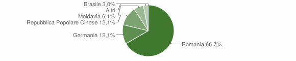 Grafico cittadinanza stranieri - Vallelunga Pratameno 2013