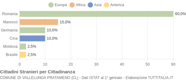 Grafico cittadinanza stranieri - Vallelunga Pratameno 2016