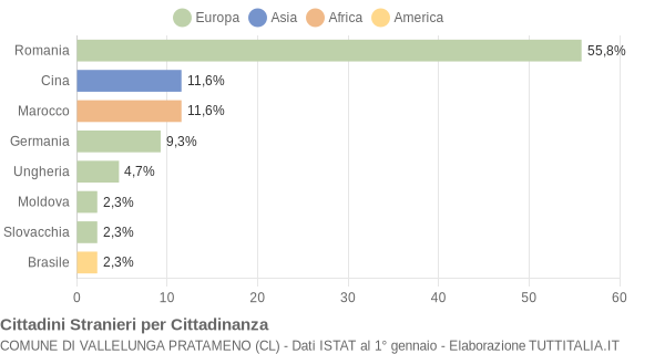 Grafico cittadinanza stranieri - Vallelunga Pratameno 2017